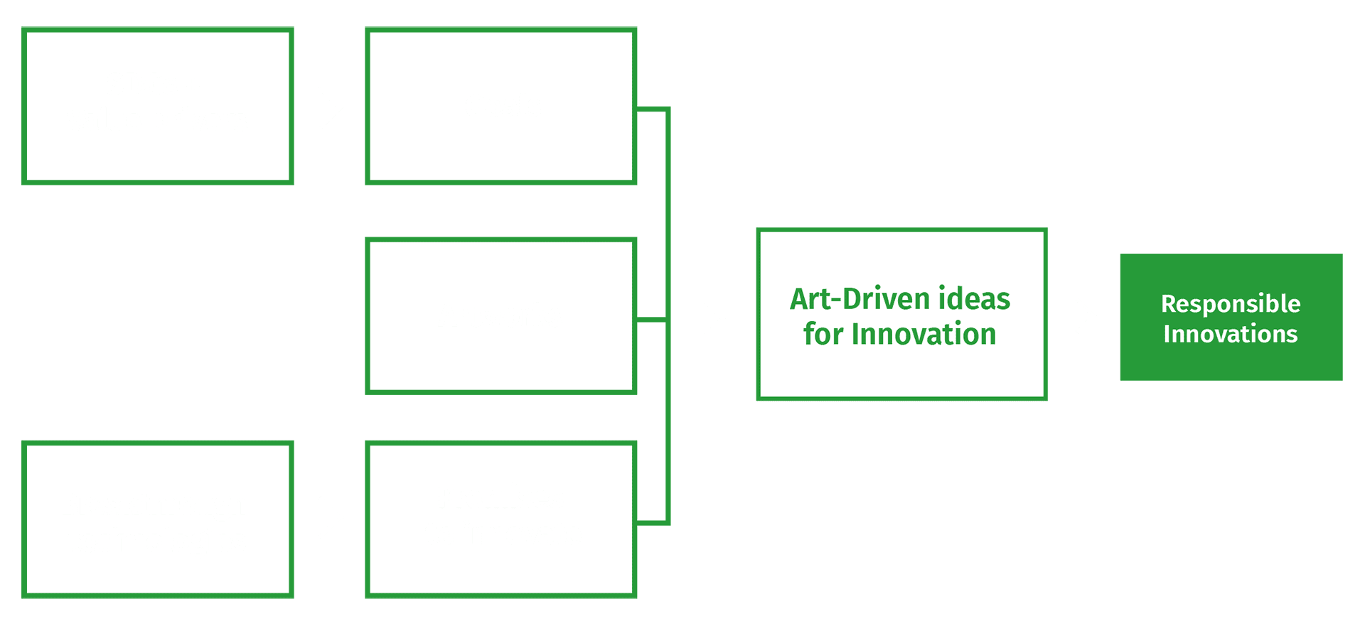 Art-Driven Innovation Method by In4Art